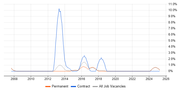 Job vacancy trend for Oracle SOA Suite in Stockport