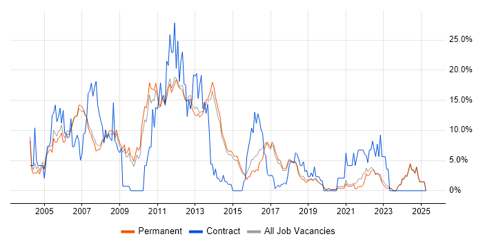 Job vacancy trend for Oracle in Stockport Job vacancy trend for Oracle in Stockport