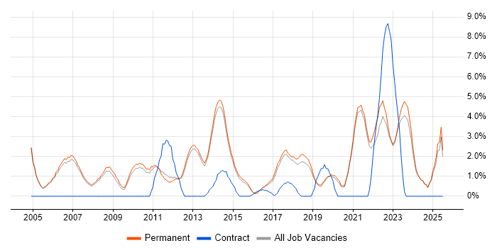 Job vacancy trend for Organisational Skills in Stockport