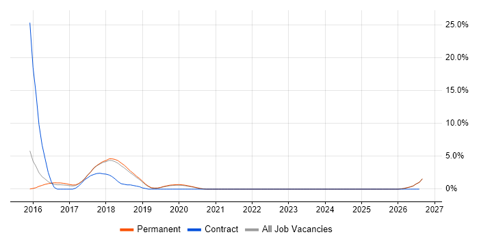 OWASP job vacancy trend in Stockport