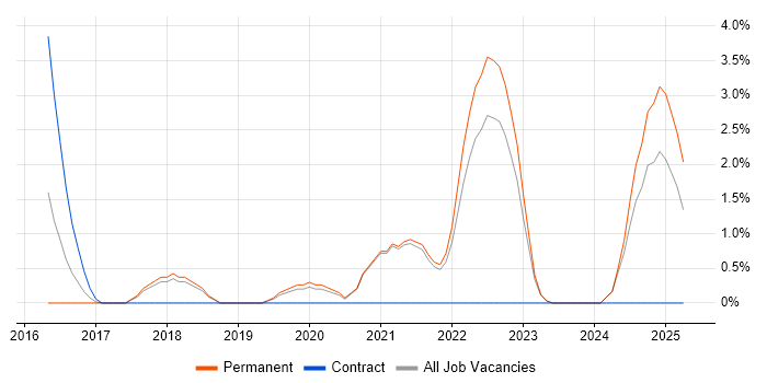 Job vacancy trend for PaaS in Stockport