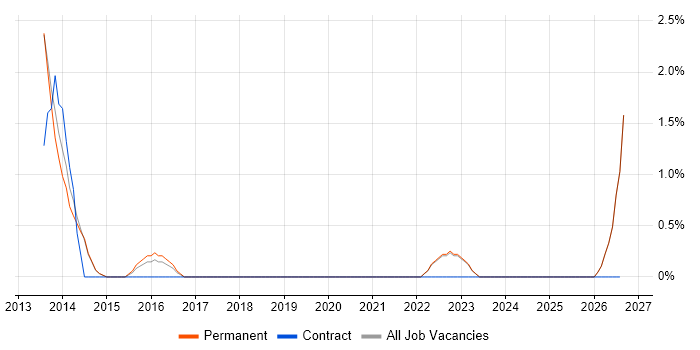 Penetration Testing job vacancy trend in Stockport