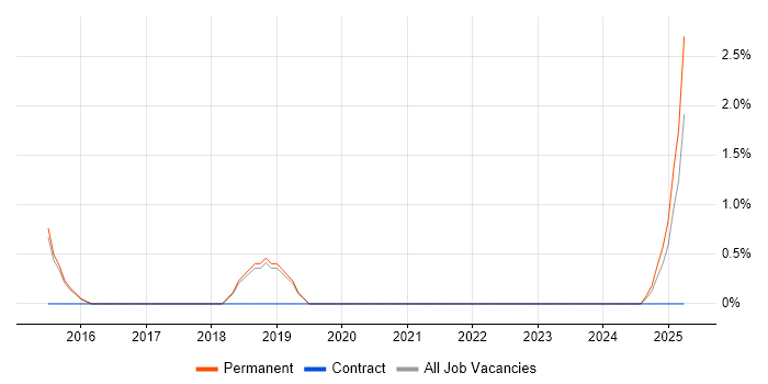 Job vacancy trend for Performance Metrics in Stockport
