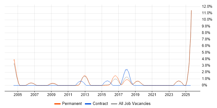 Job vacancy trend for Performance Monitoring in Stockport