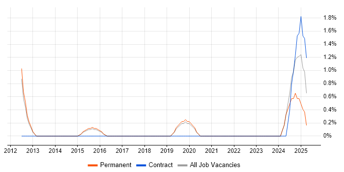 Job vacancy trend for Performance Optimisation in Stockport Job vacancy trend for Performance Optimisation in Stockport