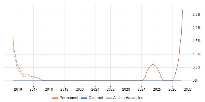 Personalization job vacancy trend in Stockport