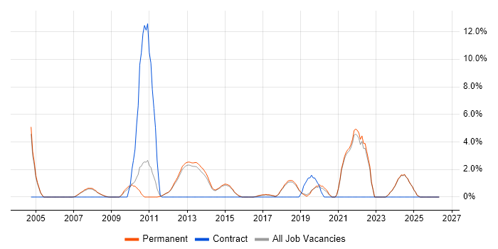 Pharmaceutical job vacancy trend in Stockport