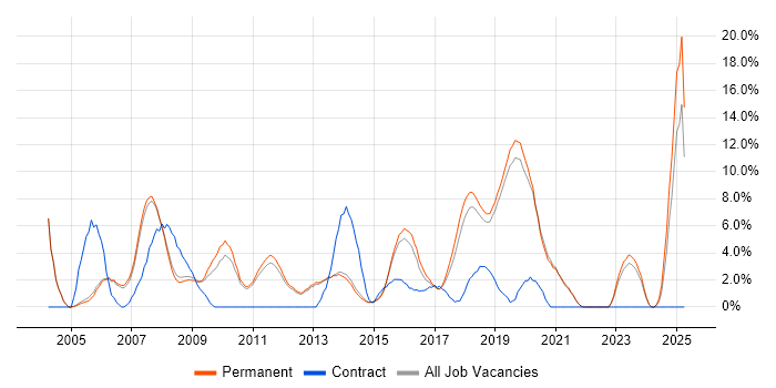 Job vacancy trend for PHP Developer in Stockport