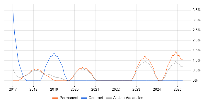 Job vacancy trend for PHP Laravel Developer in Stockport