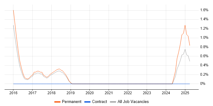 Job vacancy trend for PHP Symfony Developer in Stockport