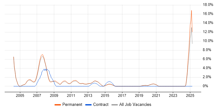 Job vacancy trend for PHP Web Developer in Stockport