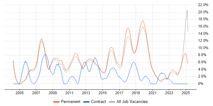 Job vacancy trend for PHP in Stockport