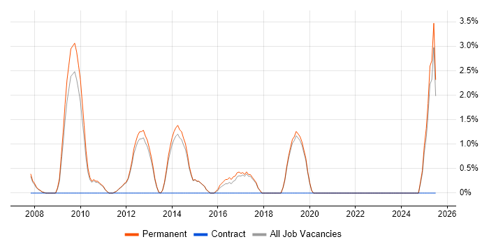 Job vacancy trend for Physics in Stockport