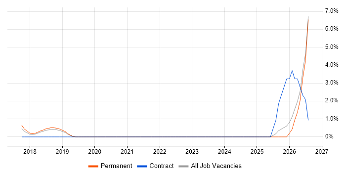 Platform Engineer job vacancy trend in Stockport