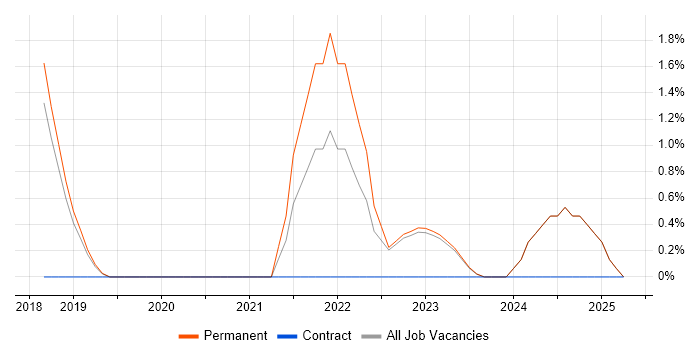 Job vacancy trend for Platform Engineering in Stockport Job vacancy trend for Platform Engineering in Stockport