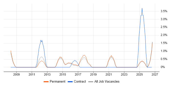 PMI Certification job vacancy trend in Stockport