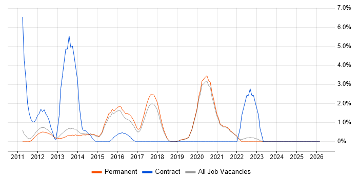 PMO job vacancy trend in Stockport