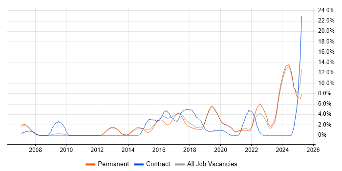 Job vacancy trend for PostgreSQL in Stockport