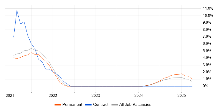 Job vacancy trend for Power Automate in Stockport