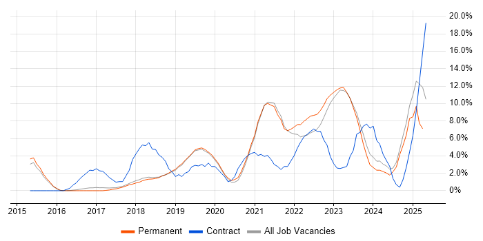 Job vacancy trend for Power BI in Stockport