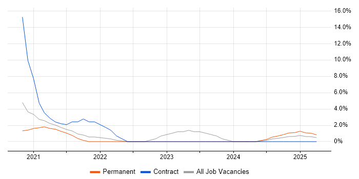 Job vacancy trend for PowerApps in Stockport