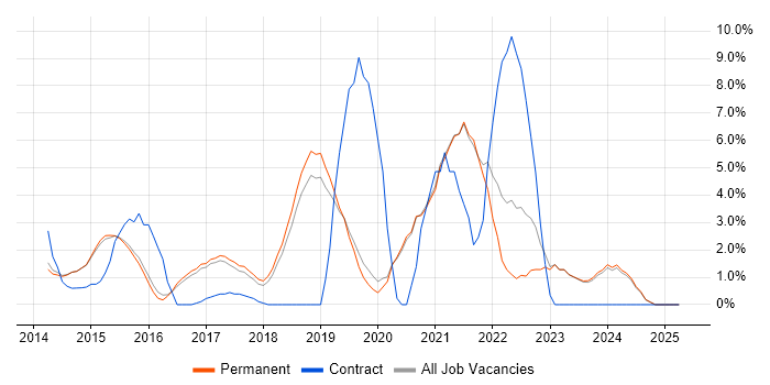 Job vacancy trend for PowerShell in Stockport Job vacancy trend for PowerShell in Stockport