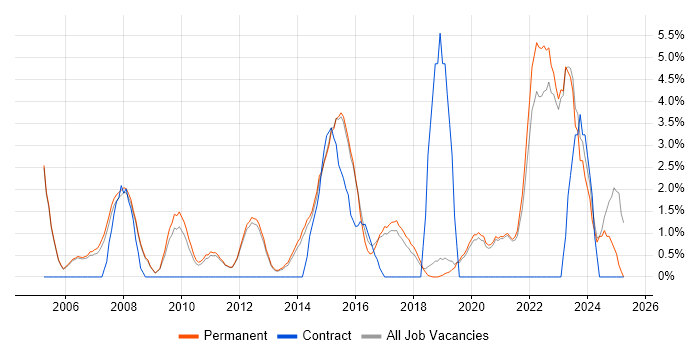 Job vacancy trend for Presentation Skills in Stockport Job vacancy trend for Presentation Skills in Stockport
