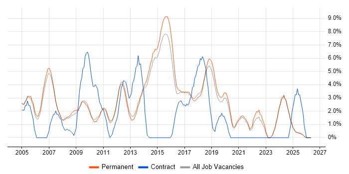PRINCE2 job vacancy trend in Stockport