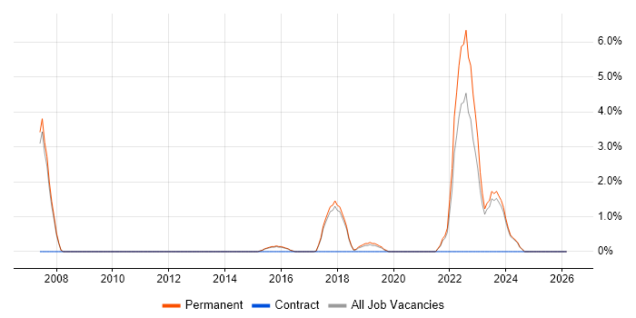 Principal Engineer job vacancy trend in Stockport
