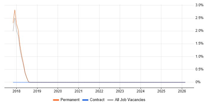 Principal Test Engineer job vacancy trend in Stockport