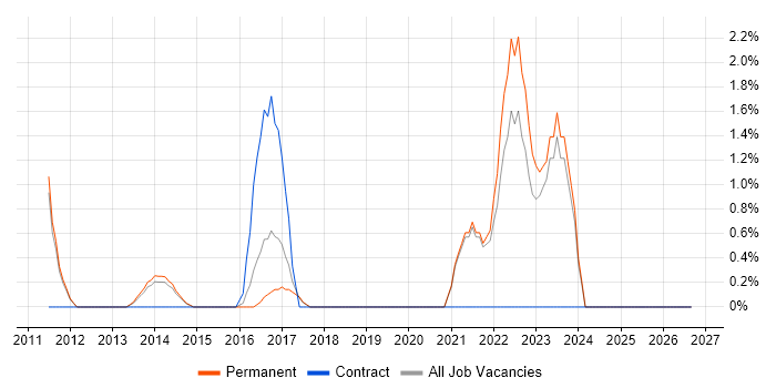 Private Cloud job vacancy trend in Stockport