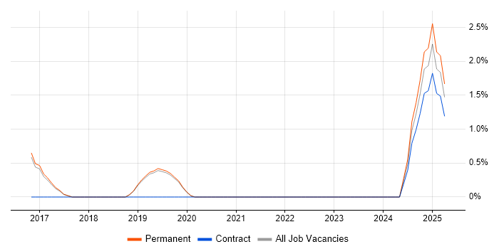 Job vacancy trend for Proactive Maintenance in Stockport