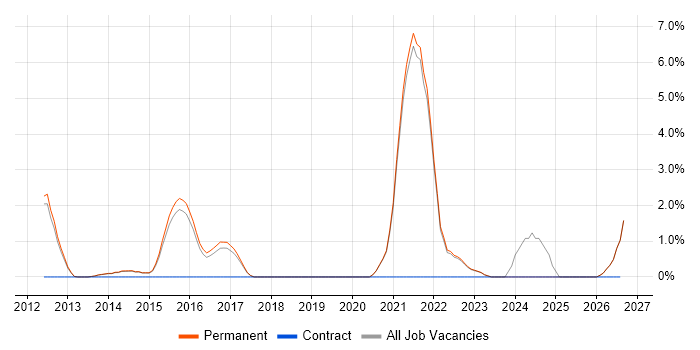 Proactive Monitoring job vacancy trend in Stockport