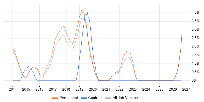 Problem Management job vacancy trend in Stockport
