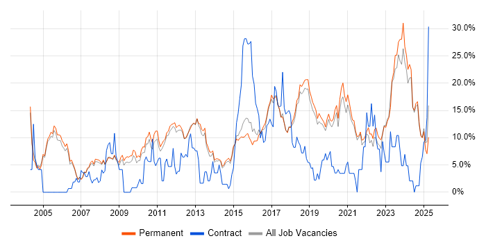 Job vacancy trend for Problem-Solving in Stockport