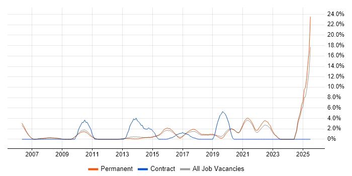 Job vacancy trend for Process Improvement in Stockport