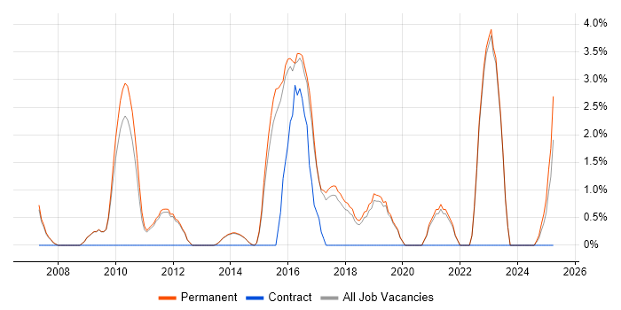 Job vacancy trend for Product Management in Stockport