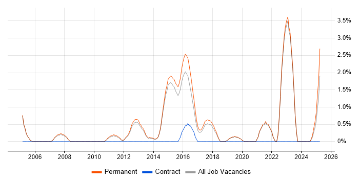 Job vacancy trend for Product Manager in Stockport
