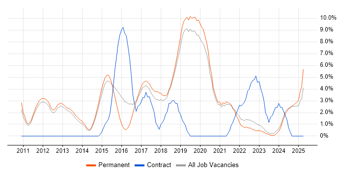 Job vacancy trend for Product Ownership in Stockport