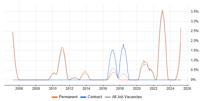 Job vacancy trend for Product Requirements in Stockport