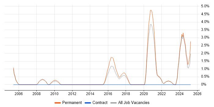 Job vacancy trend for Product Roadmap in Stockport