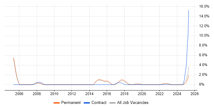 Job vacancy trend for Product Strategy in Stockport