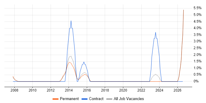 Programme Delivery job vacancy trend in Stockport
