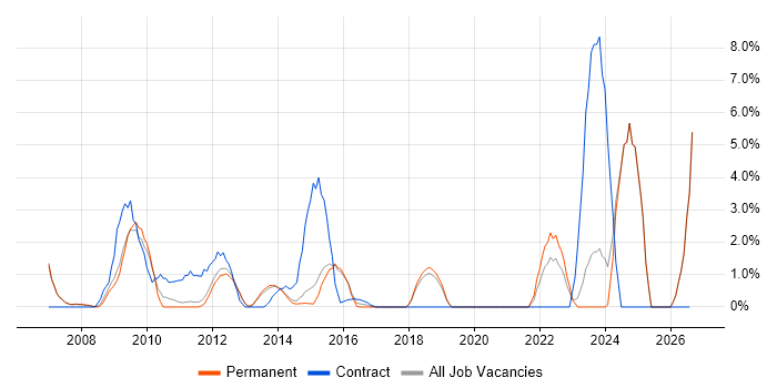 Programme Management job vacancy trend in Stockport