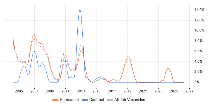Programmer job vacancy trend in Stockport
