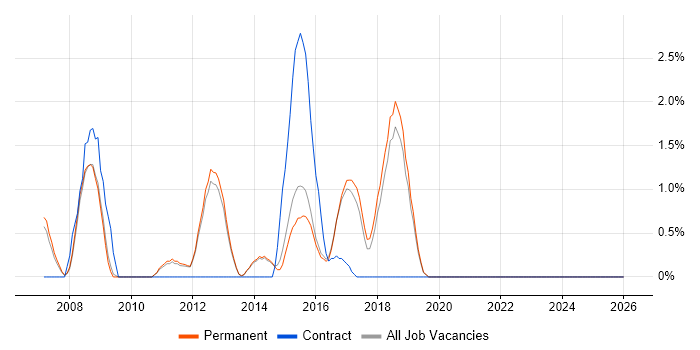 Project Analyst job vacancy trend in Stockport