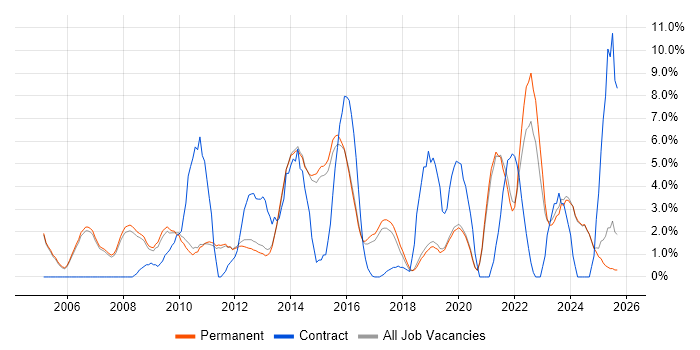 Project Delivery job vacancy trend in Stockport