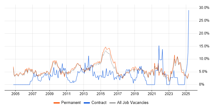 Job vacancy trend for Project Management in Stockport