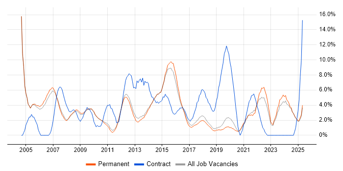 Job vacancy trend for Project Manager in Stockport