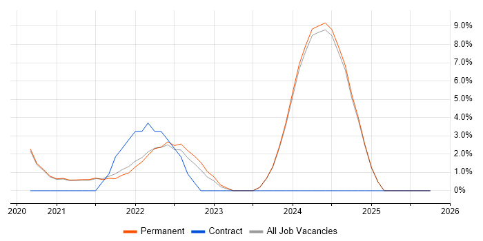 Prometheus job vacancy trend in Stockport